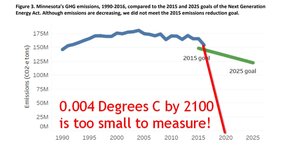 zero out greenhouse gas emissions in Minnesota chart mpca